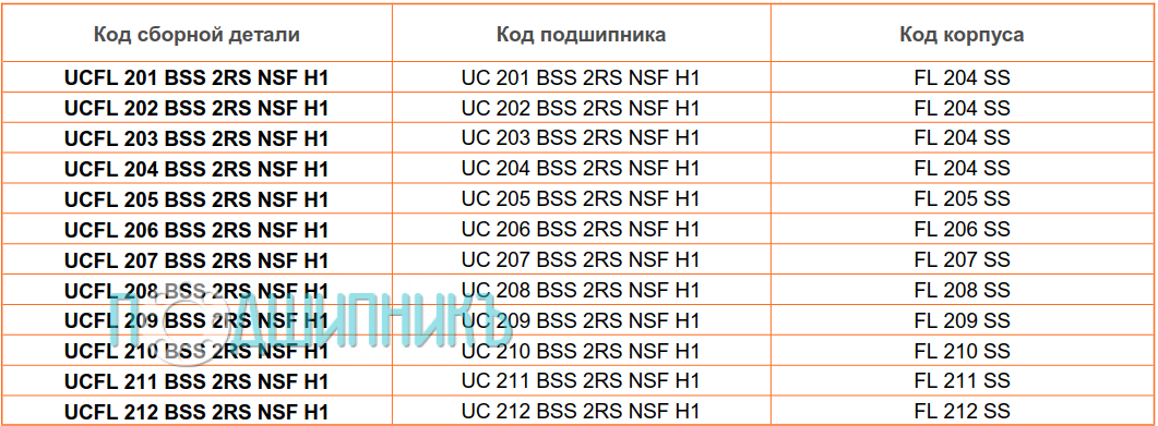 сводная таблица характеристик UCFL 205 BSS 2RS NSF H1 от BECO